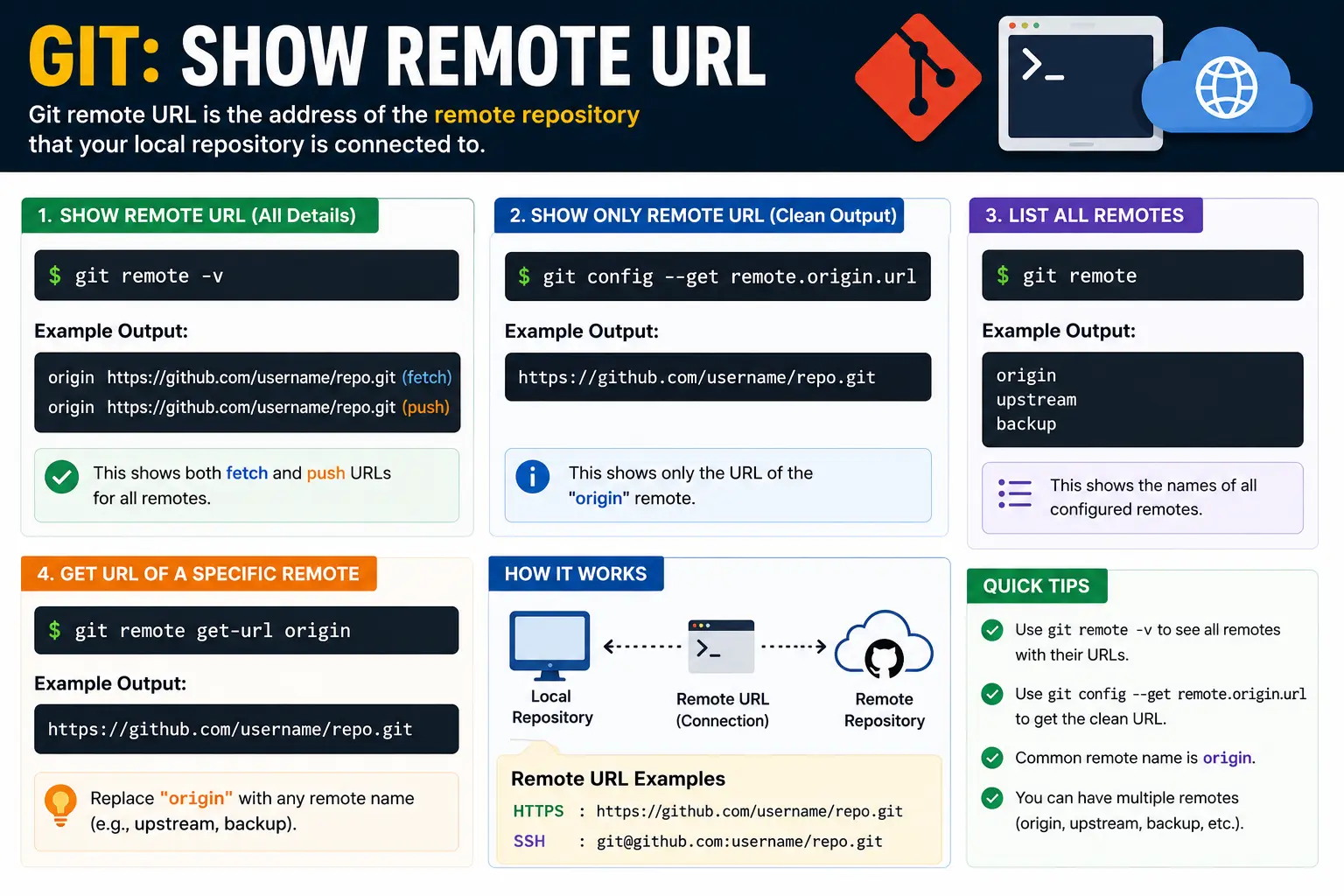 Git Show Remote URL