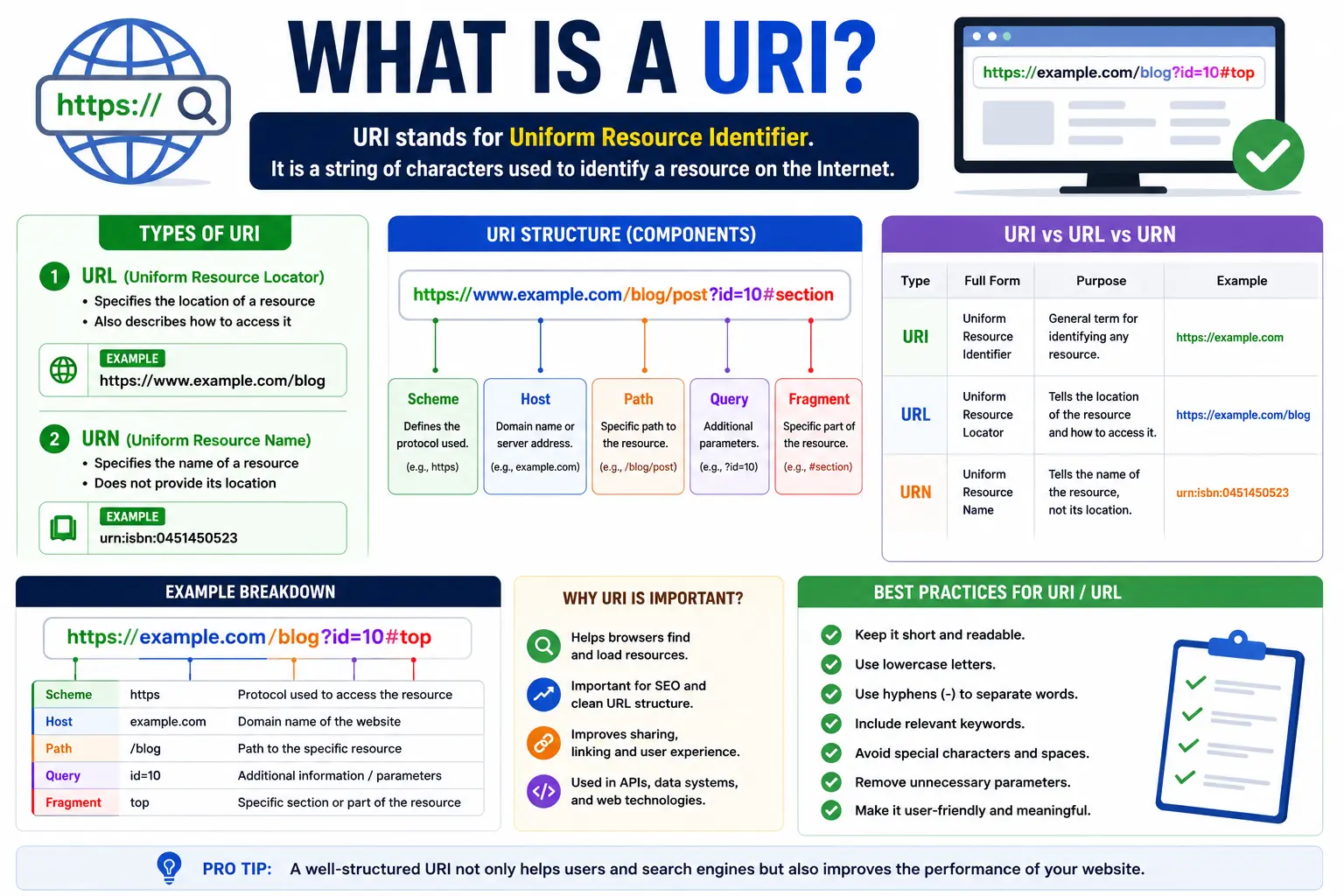 What Is a URI