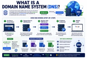 What Is a Domain Name System