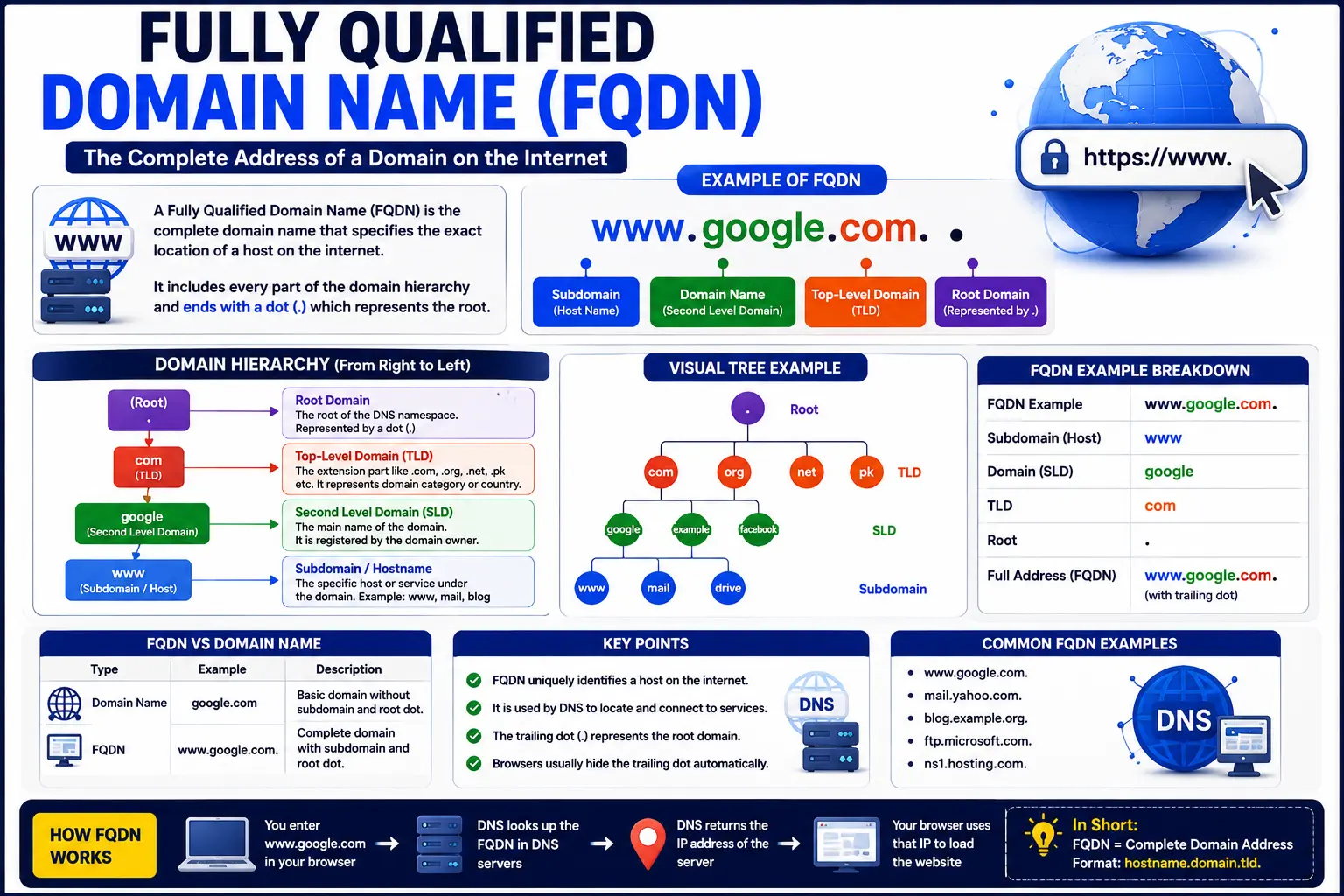 Fully Qualified Domain Name