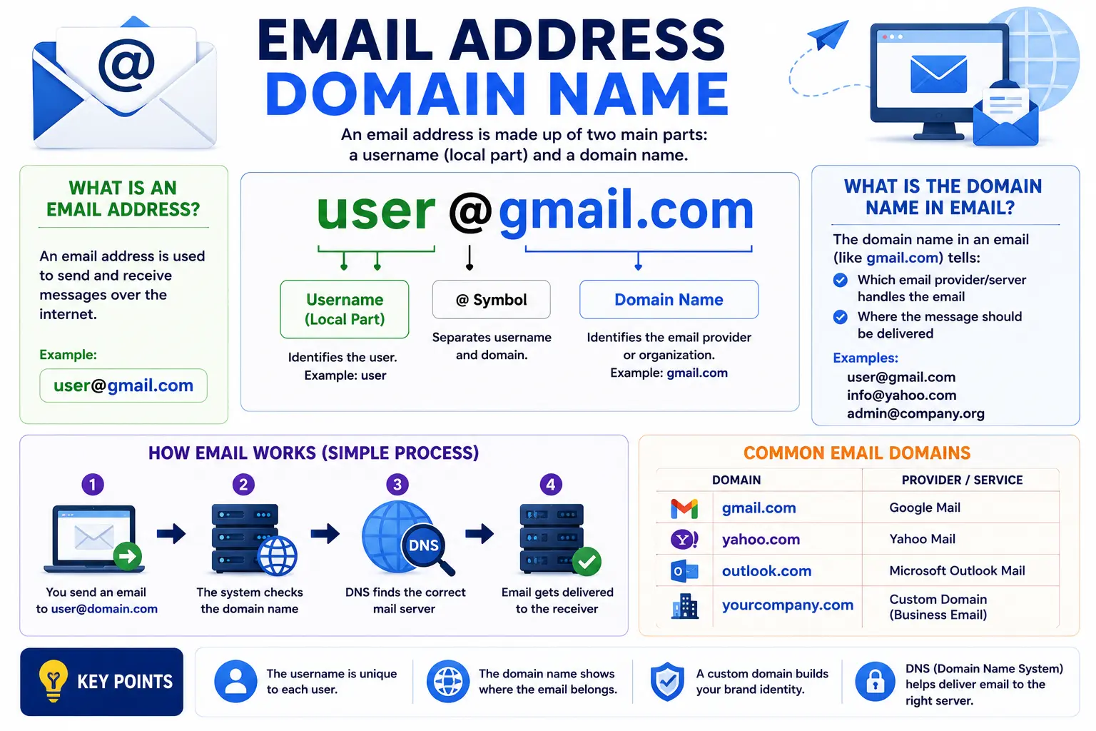Email Address Domain Name