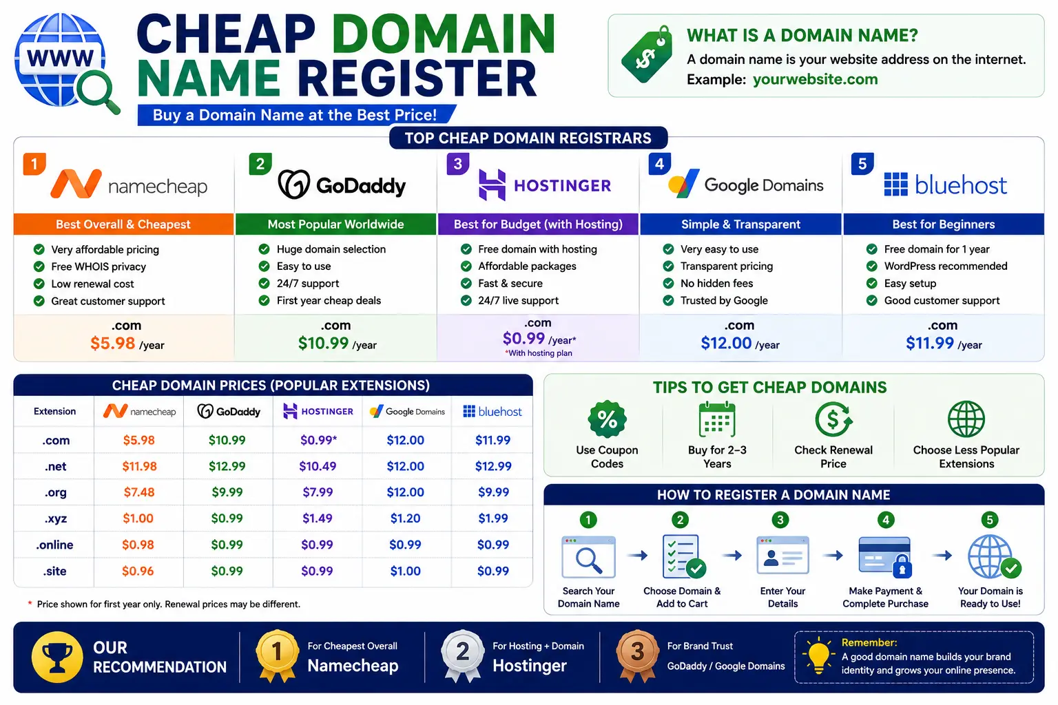 Cheap Domain Name Register