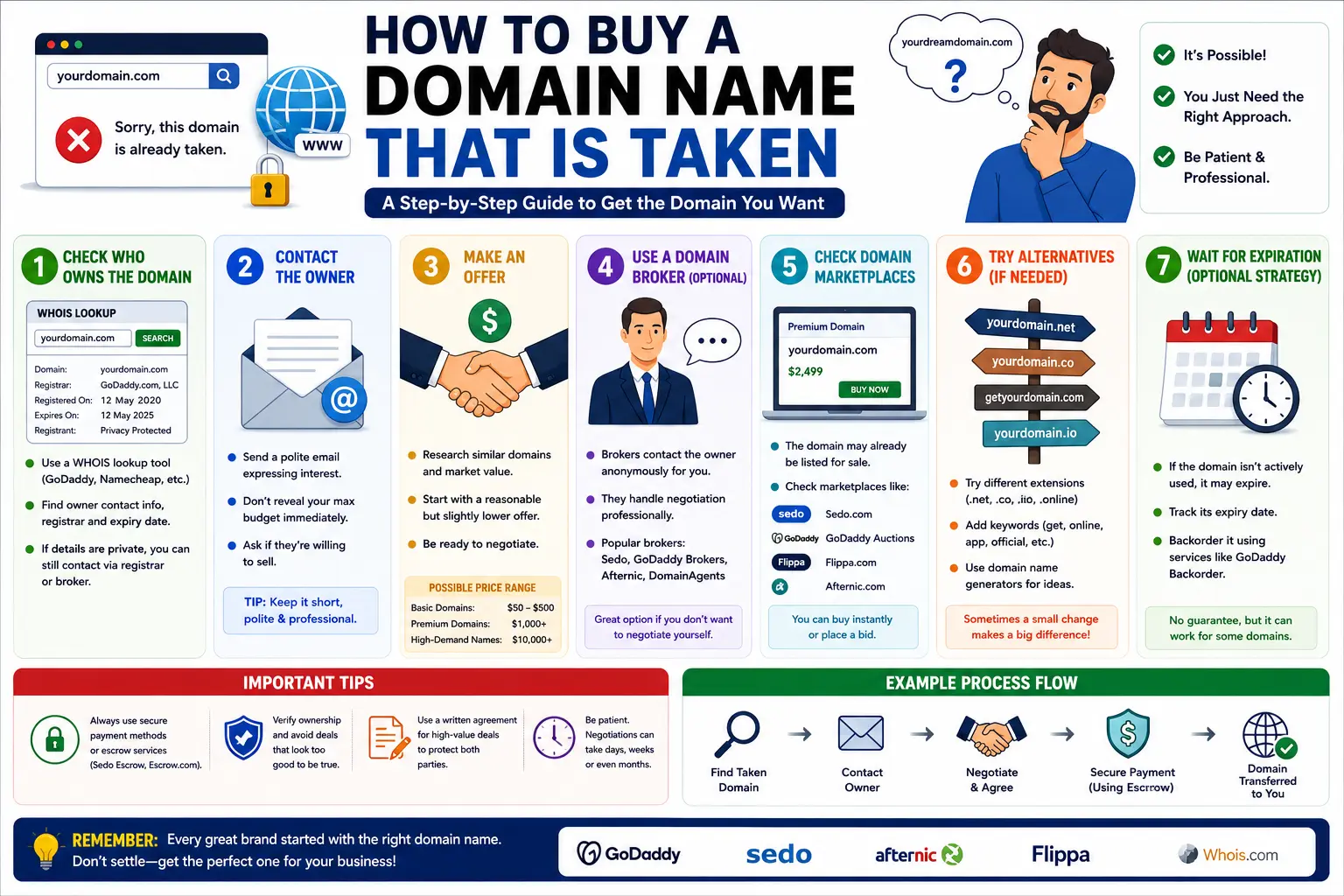 How to Buy a Domain Name That Is Taken