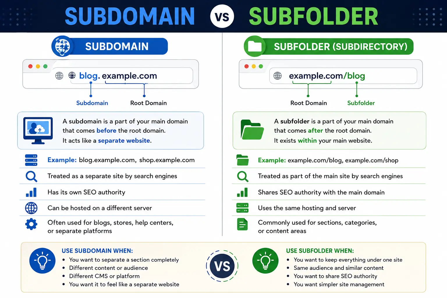 Subdomain vs Subfolder