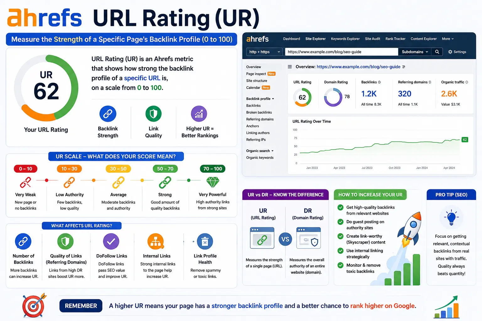 Ahrefs URL Rating (UR)