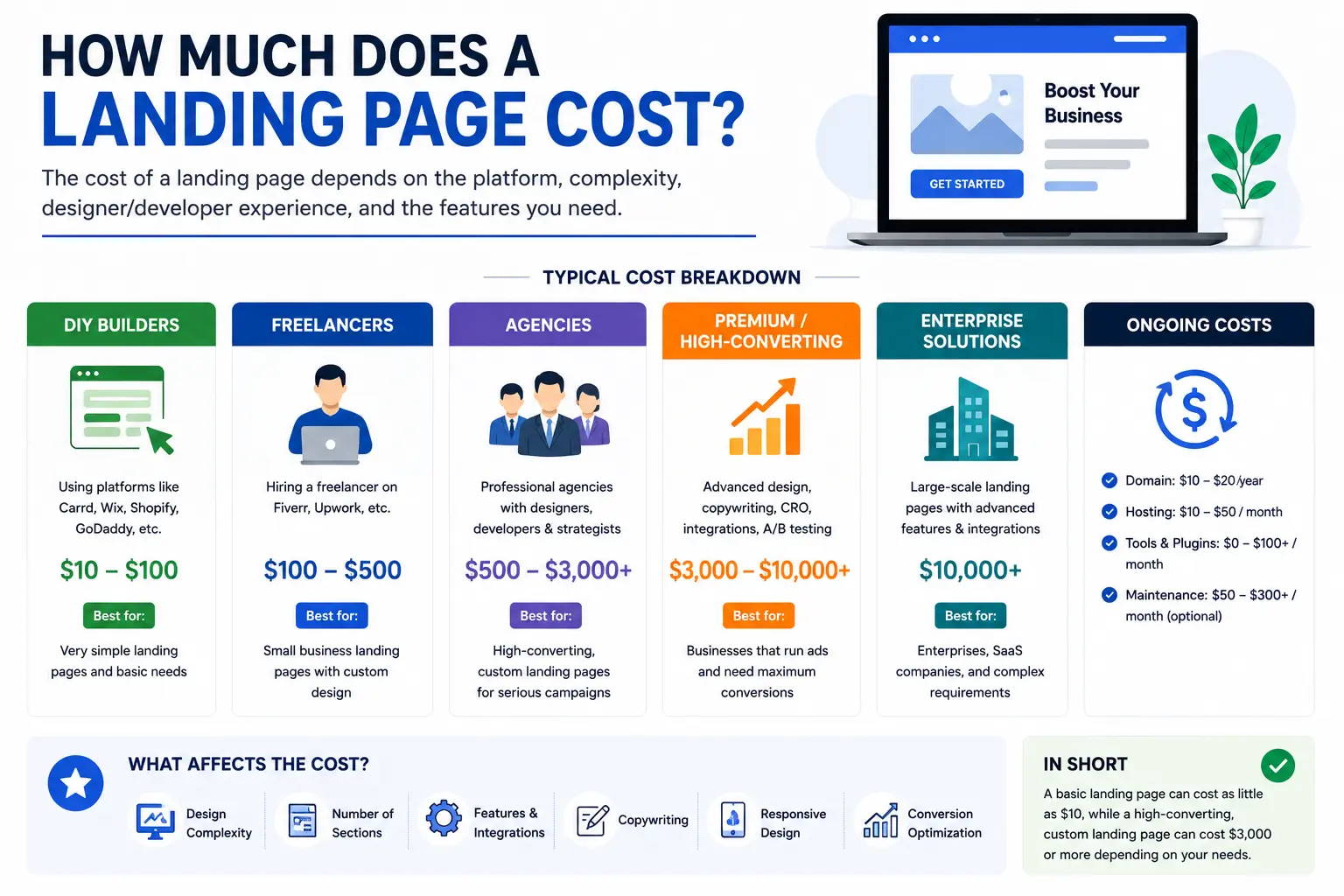 how much does a landing page cost